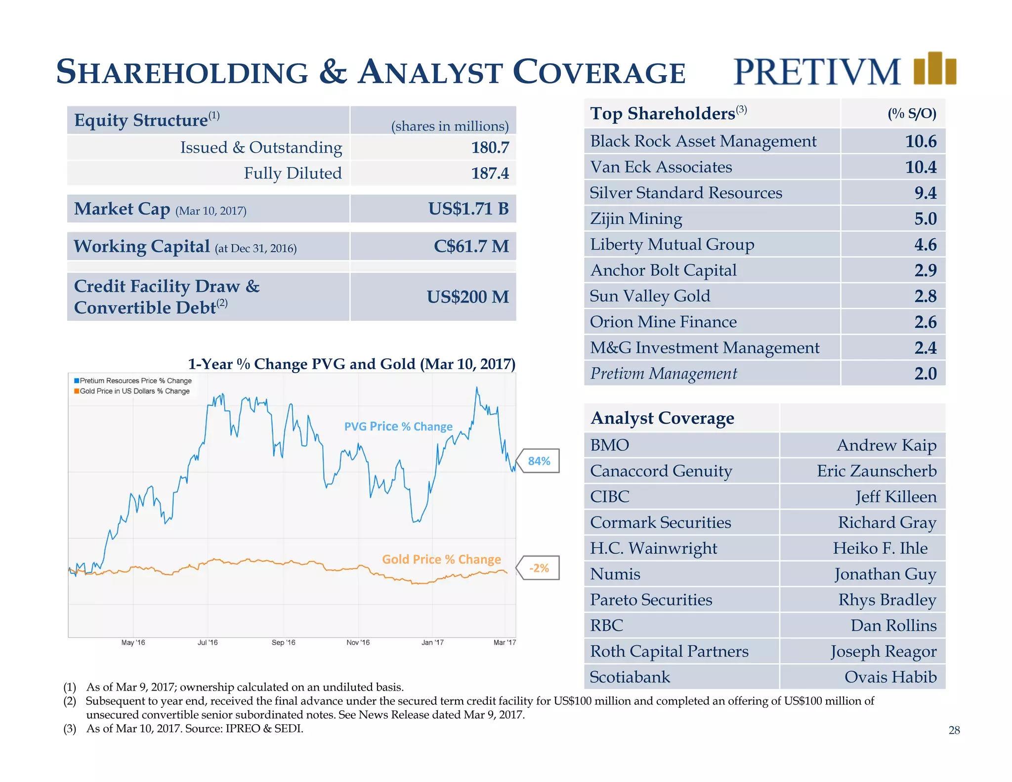 28
SHAREHOLDING & ANALYST COVERAGE
(1) As of Mar 9, 2017; ownership calculated on an undiluted basis.
(2) Subsequent to year end, received the final advance under the secured term credit facility for US$100 million and completed an offering of US$100 million of
unsecured convertible senior subordinated notes. See News Release dated Mar 9, 2017.
(3) As of Mar 10, 2017. Source: IPREO & SEDI.
Analyst Coverage
BMO Andrew Kaip
Canaccord Genuity Eric Zaunscherb
CIBC Jeff Killeen
Cormark Securities Richard Gray
H.C. Wainwright Heiko F. Ihle
Numis Jonathan Guy
Pareto Securities Rhys Bradley
RBC Dan Rollins
Roth Capital Partners Joseph Reagor
Scotiabank Ovais Habib
Top Shareholders(3)
(% S/O)
Black Rock Asset Management 10.6
Van Eck Associates 10.4
Silver Standard Resources 9.4
Zijin Mining 5.0
Liberty Mutual Group 4.6
Anchor Bolt Capital 2.9
Sun Valley Gold 2.8
Orion Mine Finance 2.6
M&G Investment Management 2.4
Pretivm Management 2.0
Equity Structure(1)
(shares in millions)
Issued & Outstanding 180.7
Fully Diluted 187.4
Market Cap (Mar 10, 2017) US$1.71 B
Working Capital (at Dec 31, 2016) C$61.7 M
Credit Facility Draw &
Convertible Debt(2) US$200 M
1-Year % Change PVG and Gold (Mar 10, 2017)
84%
‐2%
PVG Price % Change
Gold Price % Change
 