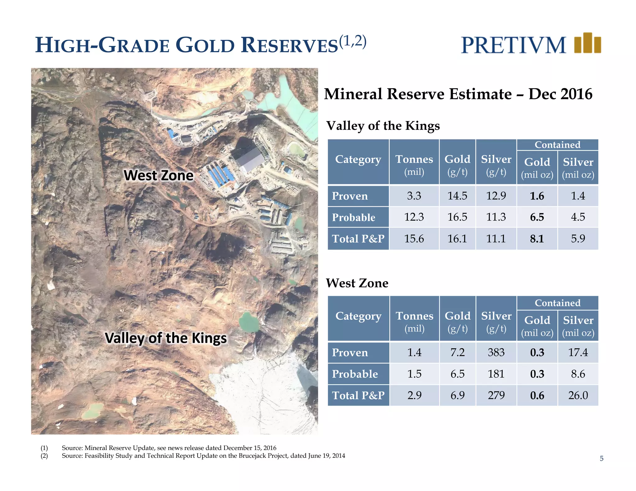 5
HIGH-GRADE GOLD RESERVES(1,2)
Category Tonnes
(mil)
Gold
(g/t)
Silver
(g/t)
Contained
Gold
(mil oz)
Silver
(mil oz)
Proven 1.4 7.2 383 0.3 17.4
Probable 1.5 6.5 181 0.3 8.6
Total P&P 2.9 6.9 279 0.6 26.0
Valley of the Kings
West Zone
(1) Source: Mineral Reserve Update, see news release dated December 15, 2016
(2) Source: Feasibility Study and Technical Report Update on the Brucejack Project, dated June 19, 2014
Category Tonnes
(mil)
Gold
(g/t)
Silver
(g/t)
Contained
Gold
(mil oz)
Silver
(mil oz)
Proven 3.3 14.5 12.9 1.6 1.4
Probable 12.3 16.5 11.3 6.5 4.5
Total P&P 15.6 16.1 11.1 8.1 5.9
Mineral Reserve Estimate – Dec 2016
West Zone
Valley of the Kings
 
