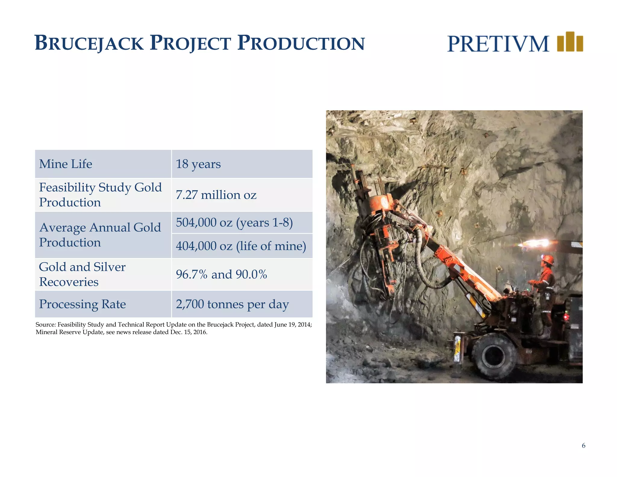 6
BRUCEJACK PROJECT PRODUCTION
Source: Feasibility Study and Technical Report Update on the Brucejack Project, dated June 19, 2014;
Mineral Reserve Update, see news release dated Dec. 15, 2016.
Mine Life 18 years
Feasibility Study Gold
Production
7.27 million oz
Average Annual Gold
Production
504,000 oz (years 1-8)
404,000 oz (life of mine)
Gold and Silver
Recoveries
96.7% and 90.0%
Processing Rate 2,700 tonnes per day
 