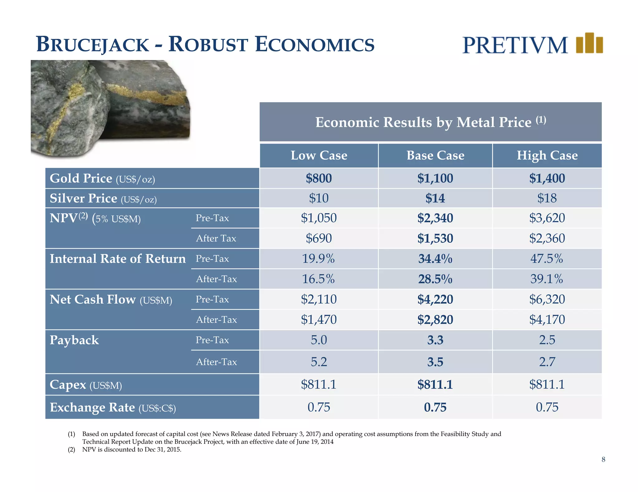 8
BRUCEJACK - ROBUST ECONOMICS
(1) Based on updated forecast of capital cost (see News Release dated February 3, 2017) and operating cost assumptions from the Feasibility Study and
Technical Report Update on the Brucejack Project, with an effective date of June 19, 2014
(2) NPV is discounted to Dec 31, 2015.
Economic Results by Metal Price (1)
Low Case Base Case High Case
Gold Price (US$/oz) $800 $1,100 $1,400
Silver Price (US$/oz) $10 $14 $18
NPV(2) (5% US$M) Pre-Tax $1,050 $2,340 $3,620
After Tax $690 $1,530 $2,360
Internal Rate of Return Pre-Tax 19.9% 34.4% 47.5%
After-Tax 16.5% 28.5% 39.1%
Net Cash Flow (US$M) Pre-Tax $2,110 $4,220 $6,320
After-Tax $1,470 $2,820 $4,170
Payback Pre-Tax 5.0 3.3 2.5
After-Tax 5.2 3.5 2.7
Capex (US$M) $811.1 $811.1 $811.1
Exchange Rate (US$:C$) 0.75 0.75 0.75
 