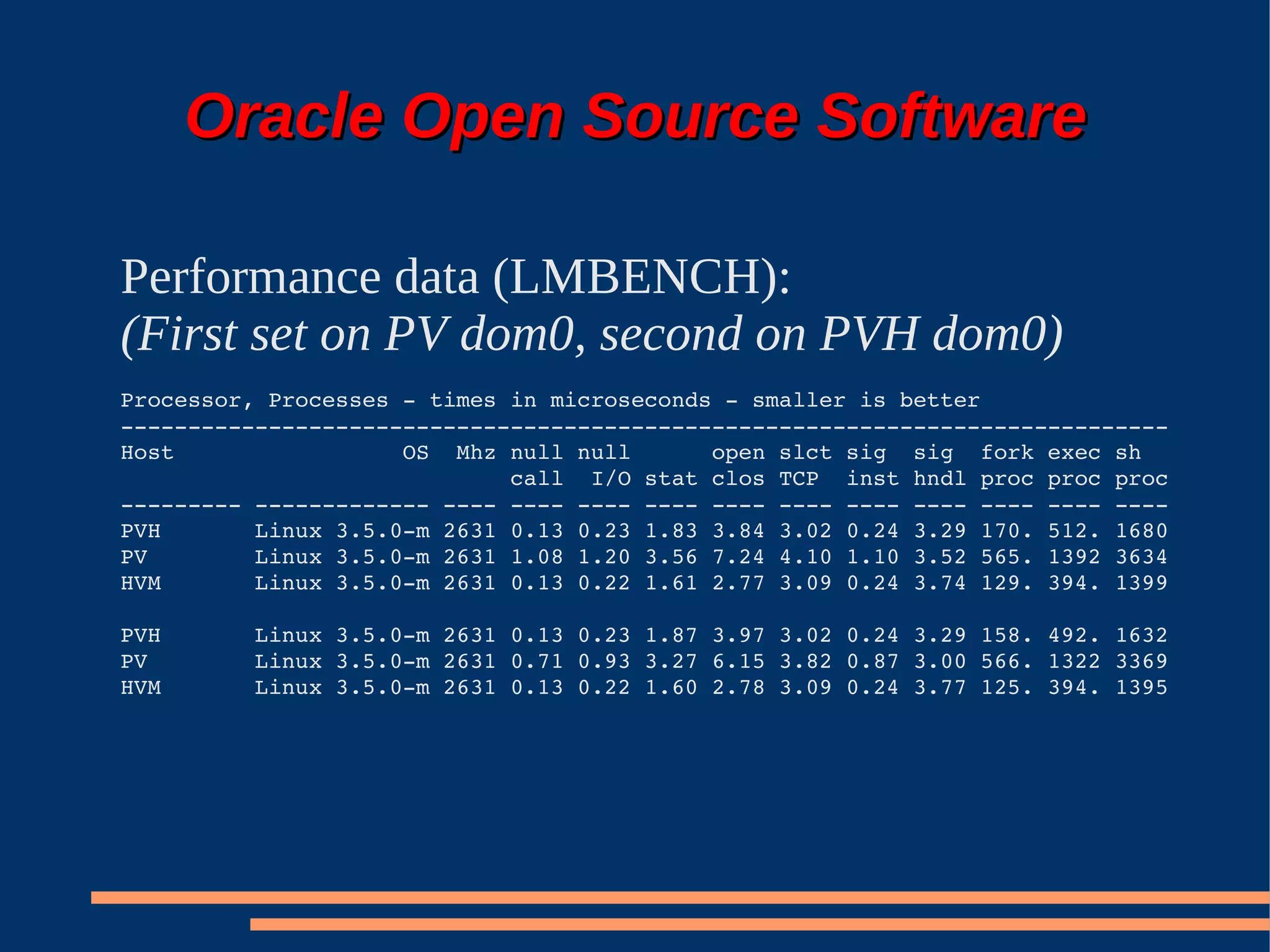 Oracle Open Source Software

Performance data (LMBENCH):
(First set on PV dom0, second on PVH dom0)
Processor, Processes ­ times in microseconds ­ smaller is better
­­­­­­­­­­­­­­­­­­­­­­­­­­­­­­­­­­­­­­­­­­­­­­­­­­­­­­­­­­­­­­­­­­­­­­­­­­­­­­
Host                 OS  Mhz null null      open slct sig  sig  fork exec sh
                             call  I/O stat clos TCP  inst hndl proc proc proc
­­­­­­­­­ ­­­­­­­­­­­­­ ­­­­ ­­­­ ­­­­ ­­­­ ­­­­ ­­­­ ­­­­ ­­­­ ­­­­ ­­­­ ­­­­
PVH       Linux 3.5.0­m 2631 0.13 0.23 1.83 3.84 3.02 0.24 3.29 170. 512. 1680
PV        Linux 3.5.0­m 2631 1.08 1.20 3.56 7.24 4.10 1.10 3.52 565. 1392 3634
HVM       Linux 3.5.0­m 2631 0.13 0.22 1.61 2.77 3.09 0.24 3.74 129. 394. 1399

PVH       Linux 3.5.0­m 2631 0.13 0.23 1.87 3.97 3.02 0.24 3.29 158. 492. 1632
PV        Linux 3.5.0­m 2631 0.71 0.93 3.27 6.15 3.82 0.87 3.00 566. 1322 3369
HVM       Linux 3.5.0­m 2631 0.13 0.22 1.60 2.78 3.09 0.24 3.77 125. 394. 1395
 