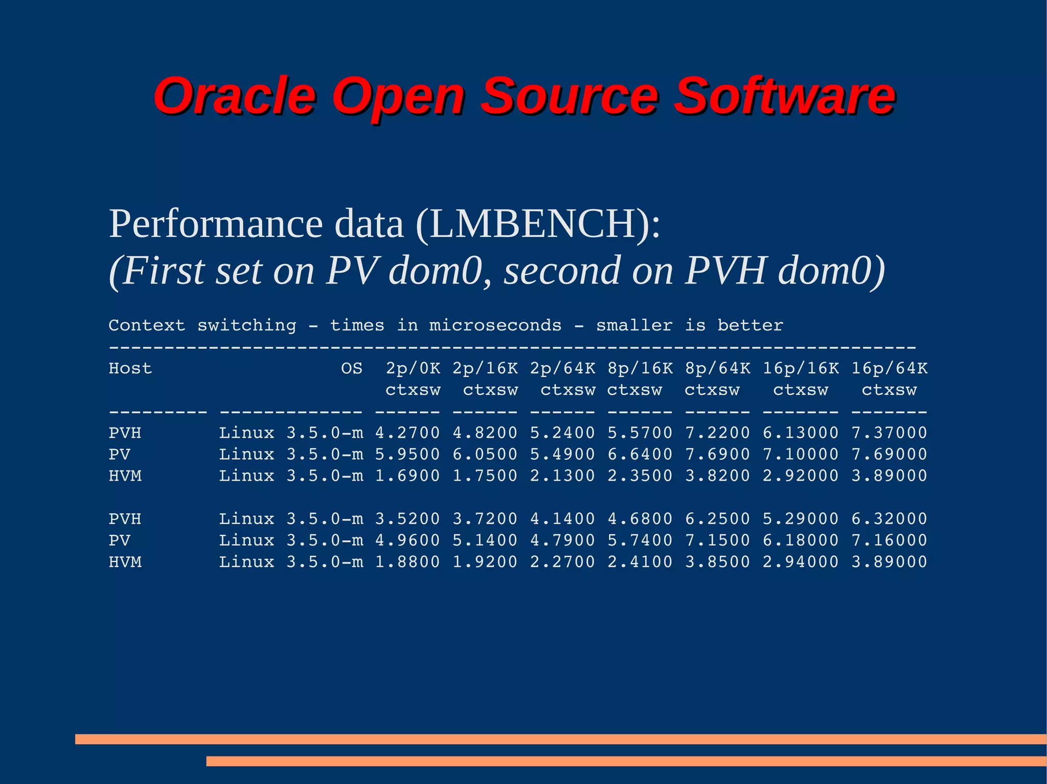 Oracle Open Source Software

Performance data (LMBENCH):
(First set on PV dom0, second on PVH dom0)
Context switching ­ times in microseconds ­ smaller is better
­­­­­­­­­­­­­­­­­­­­­­­­­­­­­­­­­­­­­­­­­­­­­­­­­­­­­­­­­­­­­­­­­­­­­­­­­
Host                 OS  2p/0K 2p/16K 2p/64K 8p/16K 8p/64K 16p/16K 16p/64K
                         ctxsw  ctxsw  ctxsw ctxsw  ctxsw   ctxsw   ctxsw
­­­­­­­­­ ­­­­­­­­­­­­­ ­­­­­­ ­­­­­­ ­­­­­­ ­­­­­­ ­­­­­­ ­­­­­­­ ­­­­­­­
PVH       Linux 3.5.0­m 4.2700 4.8200 5.2400 5.5700 7.2200 6.13000 7.37000
PV        Linux 3.5.0­m 5.9500 6.0500 5.4900 6.6400 7.6900 7.10000 7.69000
HVM       Linux 3.5.0­m 1.6900 1.7500 2.1300 2.3500 3.8200 2.92000 3.89000

PVH       Linux 3.5.0­m 3.5200 3.7200 4.1400 4.6800 6.2500 5.29000 6.32000
PV        Linux 3.5.0­m 4.9600 5.1400 4.7900 5.7400 7.1500 6.18000 7.16000
HVM       Linux 3.5.0­m 1.8800 1.9200 2.2700 2.4100 3.8500 2.94000 3.89000
 