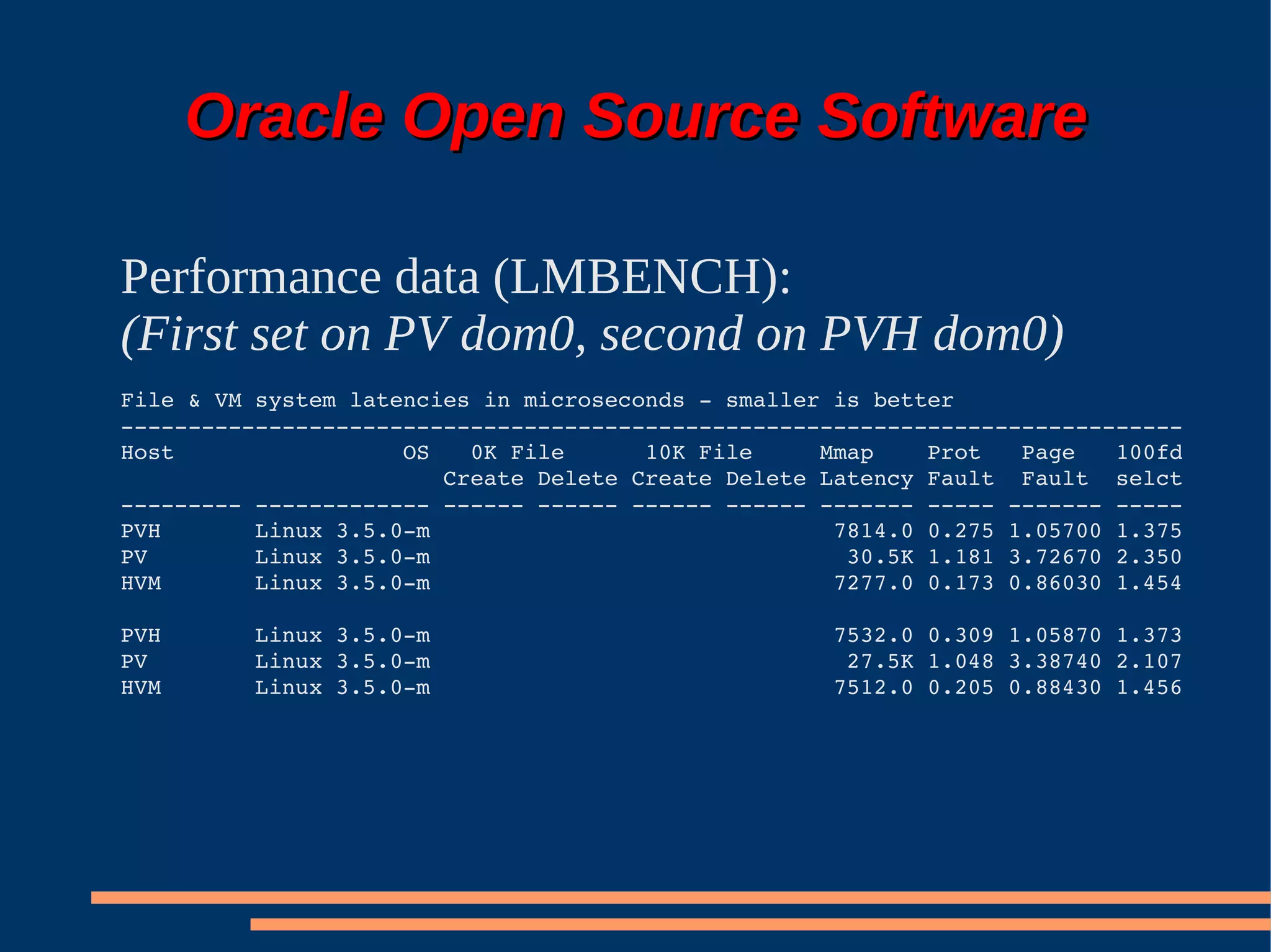 Oracle Open Source Software

Performance data (LMBENCH):
(First set on PV dom0, second on PVH dom0)
File & VM system latencies in microseconds ­ smaller is better
­­­­­­­­­­­­­­­­­­­­­­­­­­­­­­­­­­­­­­­­­­­­­­­­­­­­­­­­­­­­­­­­­­­­­­­­­­­­­­­
Host                 OS   0K File      10K File     Mmap    Prot   Page   100fd
                        Create Delete Create Delete Latency Fault  Fault  selct
­­­­­­­­­ ­­­­­­­­­­­­­ ­­­­­­ ­­­­­­ ­­­­­­ ­­­­­­ ­­­­­­­ ­­­­­ ­­­­­­­ ­­­­­
PVH       Linux 3.5.0­m                              7814.0 0.275 1.05700 1.375
PV        Linux 3.5.0­m                               30.5K 1.181 3.72670 2.350
HVM       Linux 3.5.0­m                              7277.0 0.173 0.86030 1.454

PVH       Linux 3.5.0­m                              7532.0 0.309 1.05870 1.373
PV        Linux 3.5.0­m                               27.5K 1.048 3.38740 2.107
HVM       Linux 3.5.0­m                              7512.0 0.205 0.88430 1.456
 