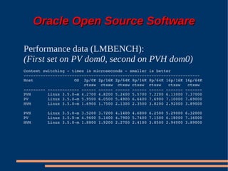 Oracle Open Source Software

Performance data (LMBENCH):
(First set on PV dom0, second on PVH dom0)
Context switching ­ times in microseconds ­ smaller is better
­­­­­­­­­­­­­­­­­­­­­­­­­­­­­­­­­­­­­­­­­­­­­­­­­­­­­­­­­­­­­­­­­­­­­­­­­
Host                 OS  2p/0K 2p/16K 2p/64K 8p/16K 8p/64K 16p/16K 16p/64K
                         ctxsw  ctxsw  ctxsw ctxsw  ctxsw   ctxsw   ctxsw
­­­­­­­­­ ­­­­­­­­­­­­­ ­­­­­­ ­­­­­­ ­­­­­­ ­­­­­­ ­­­­­­ ­­­­­­­ ­­­­­­­
PVH       Linux 3.5.0­m 4.2700 4.8200 5.2400 5.5700 7.2200 6.13000 7.37000
PV        Linux 3.5.0­m 5.9500 6.0500 5.4900 6.6400 7.6900 7.10000 7.69000
HVM       Linux 3.5.0­m 1.6900 1.7500 2.1300 2.3500 3.8200 2.92000 3.89000

PVH       Linux 3.5.0­m 3.5200 3.7200 4.1400 4.6800 6.2500 5.29000 6.32000
PV        Linux 3.5.0­m 4.9600 5.1400 4.7900 5.7400 7.1500 6.18000 7.16000
HVM       Linux 3.5.0­m 1.8800 1.9200 2.2700 2.4100 3.8500 2.94000 3.89000
 