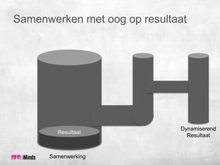 Samenwerken met oog op resultaat

Resultaat

Samenwerking

Dynamiserend
Resultaat

 