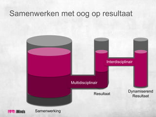 Samenwerken met oog op resultaat

Interdisciplinair

Multidisciplinair
Resultaat

Samenwerking

Dynamiserend
Resultaat

 
