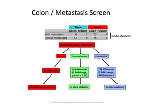 Colon / Metastasis Screen
                                      Tissue       Serum
                                  Colon Rectum Colon Rectum
               with metastasis        6       3   20       0
                                                                                     number of patients
               without metastasis    12       8   16       0

                               Colorectal cancer specimens


                            Serum         Transcriptomics           Proteomics




                                           289 differences
                                                d ff                   223 differences
                                                                       223 diff
              37 differences
                                           (2 fold change;             (2 fold change;
                                           p‐value < 0.01)             40% frequency)



FPLC/HPLC Identification                 In silico validation                   In silico validation




                    Dr. Paul von Hoegen Euraccine Consulting Group (Brussels)
 