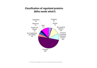 Classification of regulated proteins 
         (Who needs what?)
         (Wh        d h t?)

         Cytokeratins                    Proteases
             4%                             5%

         Ribosomal                          Kinases
            1%           Other                1%

       Nucleic Acid      11%                         Structural/Cell
         Binding                                        adhesion
           2%                                             12%

 Immunoglobulines                                         Transport/
   (and related)                                         Processing/
                                                         P        i /
       5%                                                Chaperone
                                                           Function
                                                             10%




                           Enzymes
                             49%




    Dr. Paul von Hoegen Euraccine Consulting Group (Brussels)
 