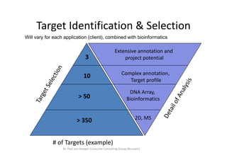 Target Identification & Selection
     Target Identification & Selection
Will vary for each application (client), combined with bioinformatics

                                                        Extensive annotation and 
                                  3                         project potential

                                                             Complex annotation, 
                                 10
                                                                Target profile
                                                                Target profile

                                                                  DNA Array, 
                             > 50                                Bioinformatics


                            > 350                                      2D, MS
                                                                       2D MS



             # of Targets (example)
                  Dr. Paul von Hoegen Euraccine Consulting Group (Brussels)
 