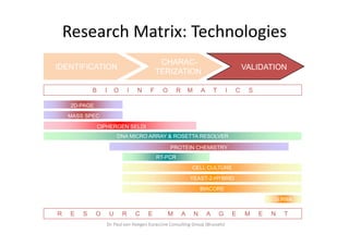 Research Matrix: Technologies
                             g
                                                CHARAC-
IDENTIFICATION                                                                                   VALIDATION
                                               TERIZATION

             B     I       O       I   N   F     O       R       M       A       T       I   C    S

     2D-PAGE
     MASS SPEC
    MASS SPEC
                 CIPHERGEN SELDI
                           DNA MICRO ARRAY & ROSETTA RESOLVER

                                                     PROTEIN CHEMISTRY
                                               RT-PCR
                                                                 CELL CULTURE
                                                                 YEAST-2-HYBRID
                                                                         BIACORE
                                                                                                          Si RNA

R    E   S     O       U       R       C   E         M       A       N       A       G       E   M    E   N   T
                    Dr. Paul von Hoegen Euraccine Consulting Group (Brussels)
 