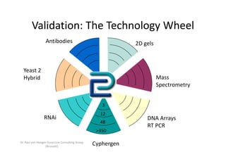 Validation: The Technology Wheel
        Validation: The Technology Wheel
                  Antibodies                                  2D gels
                                                              2D gels



  Yeast 2
  Hybrid                                                                Mass 
                                                                        Spectrometry


                                                     3
                                                    12
                 RNAi                                             DNA Arrays
                                                    48
                                                                  RT PCR
                                                   >350

Dr. Paul von Hoegen Euraccine Consulting Group 
                  (Brussels)
                                                  Cyphergen
 