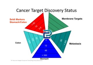 Cancer Target Discovery Status
         Cancer Target Discovery Status
Seldi Markers                                                    Membrane Targets
Stomach/Colon




                                                            3
       Colon
                                                                      Metastasis
                                                            12

                                                            48

                                                        > 350
                                                     Stomach
Dr. Paul von Hoegen Euraccine Consulting Group (Brussels)
 