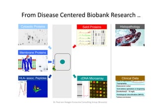 From Disease Centered Biobank Research .. 
 Cytosolic Proteins                                   Seldi Proteins               Histopathology




Membrane Proteins




                          tumor cell

HLA- assoc. Peptides                                cDNA Microarray                 Clinical Data




                       Dr. Paul von Hoegen Euraccine Consulting Group (Brussels)
 