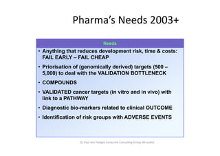 Pharma’s Needs 2003+
                                   Needs
• Anything that reduces development risk, time & costs:
  FAIL EARLY – FAIL CHEAP
• Priorisation of (genomically derived) targets (500 –
  5,000) to deal with the VALIDATION BOTTLENECK
• COMPOUNDS
• VALIDATED cancer targets (in vitro and in vivo) with
  link to a PATHWAY
• Diagnostic bio-markers related to clinical OUTCOME
• Identification of risk groups with ADVERSE EVENTS



                 Dr. Paul von Hoegen Euraccine Consulting Group (Brussels)
 