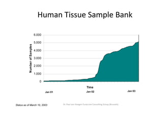 Human Tissue Sample Bank
                                                  p

                                6.000

                                5.000
           N umber of Samples
                            s




                                4.000

                                3.000
                                3 000
                    f




                                2.000

                                1.000

                                   0
                                                                         Time
                                        Jan 01                          Jan 02                               Jan 03




Status as of March 10, 2003                      Dr. Paul von Hoegen Euraccine Consulting Group (Brussels)
 