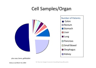 Cell Samples/Organ
                                          p / g
                                                                               Number of Patients: 
                                                                               Number of Patients:
                                                                                 Colon
                                                                                    Rectum
                                                                                    Stomach
                                                                                    Liver
                                                                                    Lung
                                                                                    Pancreas
                                                                                    Small Bowel
                                                                                    Oesphagus
                                                                                    Kidney
   plus ovar, bone, gallbladder

                                   Dr. Paul von Hoegen Euraccine Consulting Group (Brussels)
Status as of March 10, 2003
 