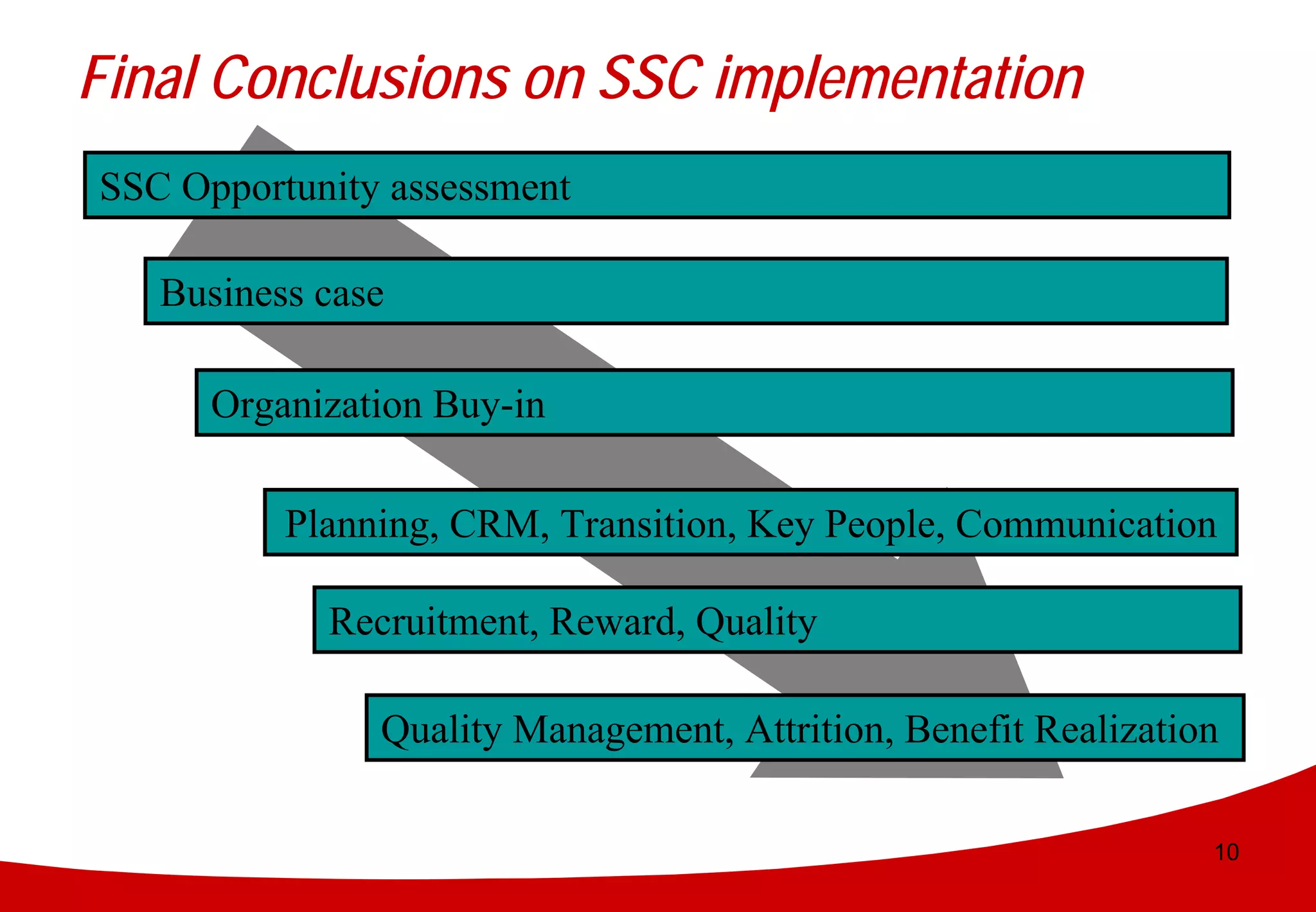 Final Conclusions on SSC implementation
SSC Opportunity assessment

   Business case

      Organization Buy-in

          Planning, CRM, Transition, Key People, Communication

            Recruitment, Reward, Quality

               Quality Management, Attrition, Benefit Realization

                                                                10
 