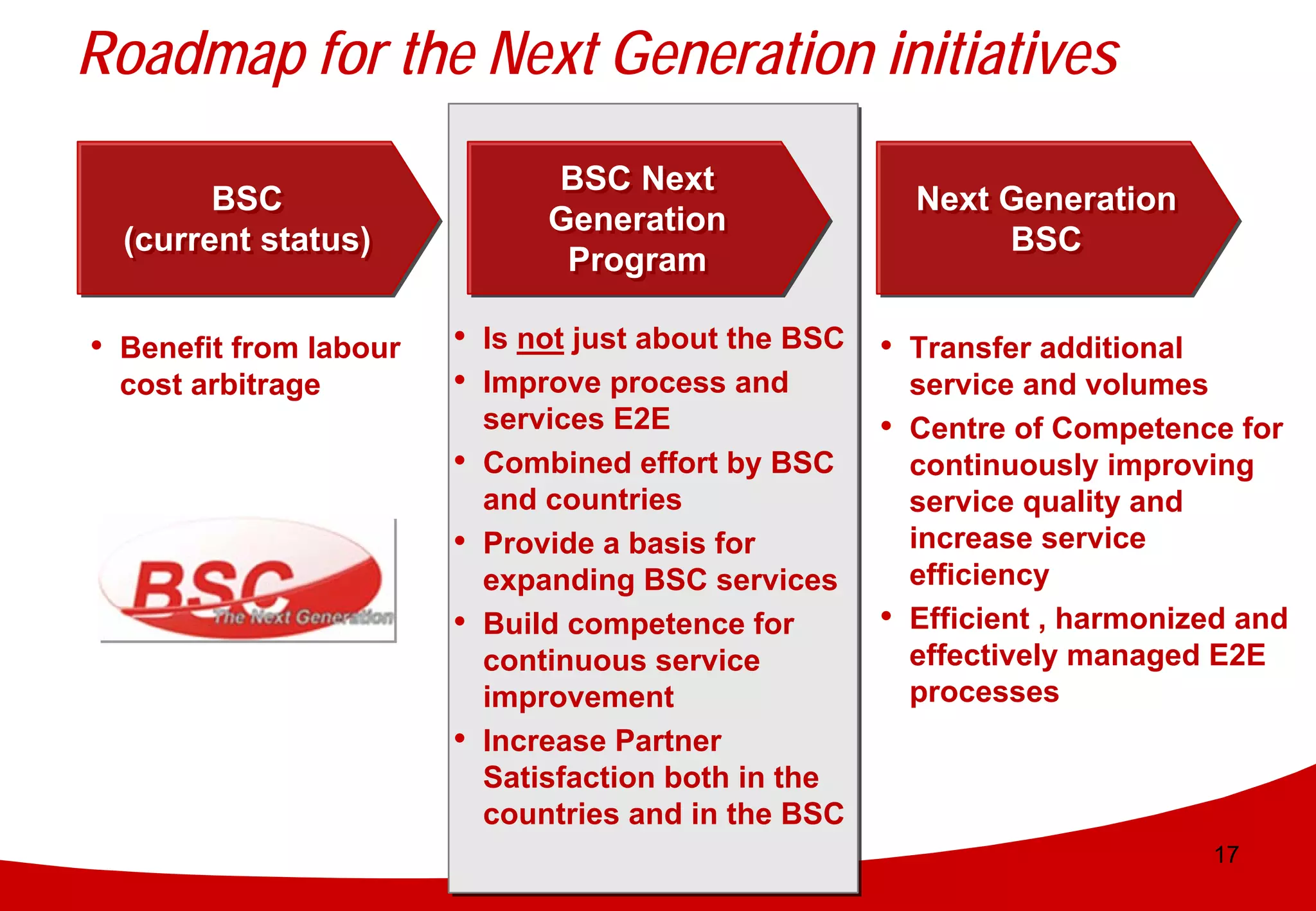 Roadmap for the Next Generation initiatives
                                BSC Next
        BSC                                                Next Generation
                                Generation
  (current status)                                              BSC
                                 Program

• Benefit from labour   • Is not just about the BSC • Transfer additional
  cost arbitrage        • Improve process and         service and volumes
                          services E2E              • Centre of Competence for
                        • Combined effort by BSC      continuously improving
                            and countries                  service quality and
                        •   Provide a basis for            increase service
                            expanding BSC services         efficiency
                        •   Build competence for       •   Efficient , harmonized and
                            continuous service             effectively managed E2E
                            improvement                    processes
                        •   Increase Partner
                            Satisfaction both in the
                            countries and in the BSC
                                                                               17
 