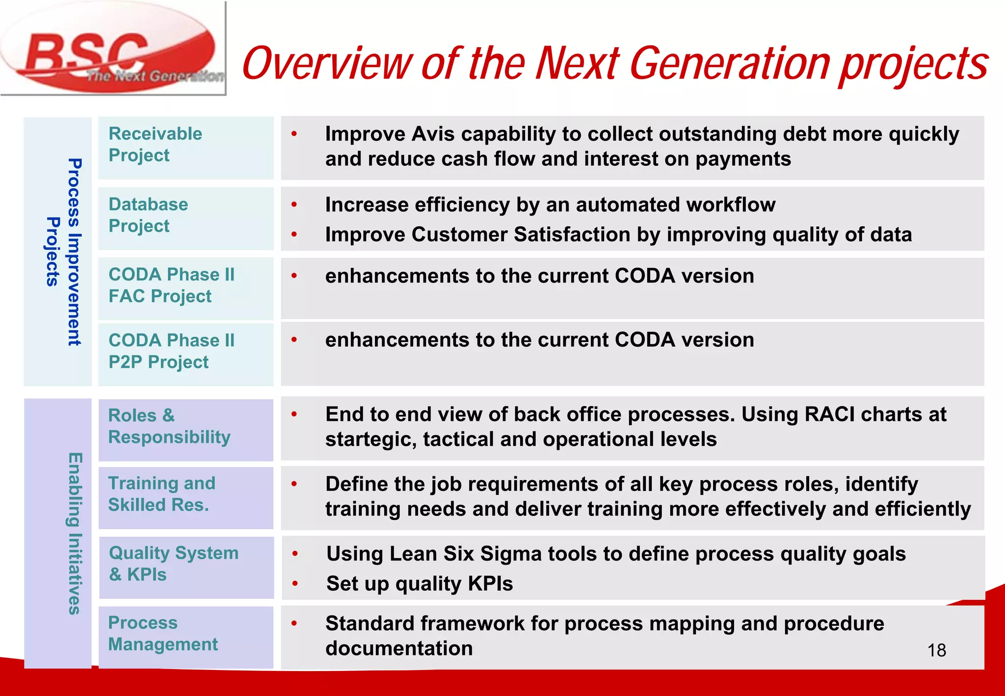 Overview of the Next Generation projects
                                 Receivable         •   Improve Avis capability to collect outstanding debt more quickly
                                 Project                and reduce cash flow and interest on payments
Process Improvement




                                 Database           •   Increase efficiency by an automated workflow
      Projects




                                 Project
                                                    •   Improve Customer Satisfaction by improving quality of data
                                 CODA Phase II      •   enhancements to the current CODA version
                                 FAC Project

                                 CODA Phase II      •   enhancements to the current CODA version
                                 P2P Project

                                 Roles &            •   End to end view of back office processes. Using RACI charts at
                                 Responsibility         startegic, tactical and operational levels
          Enabling Initiatives




                                 Training and       •   Define the job requirements of all key process roles, identify
                                 Skilled Res.           training needs and deliver training more effectively and efficiently

                                 Quality System     •   Using Lean Six Sigma tools to define process quality goals
                                 & KPIs
                                                    •   Set up quality KPIs
                                 Process            •   Standard framework for process mapping and procedure
                                 Management             documentation                                                  18
 