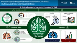 Smoking/
emphysema
(often cavitary)
Evaluating Strategies to Improve the Diagnosis of NTM-LD
• M. avium complex
• M. kansasii
• M. marinum
• M. xenopi
• M. abscessus
• M. chelonae
• M. fortuitum
Most Common NTM1,2
~75%
of NTM disease
is pulmonary
Diagnosis4,5
Risk Factors4
Two Disease Types3,4
Rapid
growers
Slow
growers
Bronchiectatic
Nontuberculous
Mycobacterial
Lung Disease
• Symptoms
• Radiology
• Microbiology
ATS/IDSA Diagnostic
Criteria• Chronic cough
• Hemoptysis
• Weight loss
Suspicion
• Fatigue, malaise
• Fever/chills/
night sweats
Underlying lung
architectural abnormalities
Rates increase
with age
Improving Outcomes for Patients With Nontuberculous Mycobacterial Lung Disease:
Navigating the Complexities of Diagnosis and Management
Full references, accreditation, and disclosure information available at PeerView.com/GRG930
 
