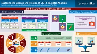 ADA 2019 Treatment Algorithm1-6
TherapeuticBenefits11-18
GLP-1 RAs, the First Injectable Agent1,7-10
Established ASCVD or CKD Without established ASCVD or CKD
Cost is a major issue: SU and/or TZD
If A1C remains above target, despite metformin and lifestyle modifications:
ASCVD
predominates
HF or CKD
predominates
Need to minimize
hypoglycemia
Need to minimize
weight gain
GLP-1 RA
SGLT2i
GLP-1 RA
SGLT2i
SGLT2i DPP-4i GLP-1 RA
SGLT2i TZDGLP-1 RA
Despite Tx
GLP-1 RA
Despite Tx
Basal insulin
Factors to Consider1,12-18,29-32
Potential for
weight loss
High efficacy
Noneedforroutine
BGmonitoring
Somecanbe
takenanytime
Low
intrinsic risk
of hypoglycemia↓ systolic BP
Semaglutide
oral tablet
Liraglutide,
lixisenatide
Dulaglutide, exenatide ER,
semaglutide injection
Exenatide BID
2x/day 1x/day 1x/day1x/week
How
When
What
Dosing Characteristics12-28
GLP-1 RA SGLT2i
Consider insulin as first
injectable if
• A1C is very high
• Evidence of catabolism
• Type 1 diabetes possible
Exploring the Science and Practice of GLP-1 Receptor Agonists
Full references, accreditation, and disclosure information available at PeerView.com/YYH930.
GLP-1 Receptor Agonists and Current Clinical Guidance
 
