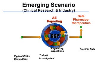 Emerging Scenario  (Clinical Research & Industry) Vigilant Ethics Committees Ongoing reviews AE Reporting GCP QC Regulatory Inspections Trained Investigators Credible Data Safe Pharmaco-therapeutics 