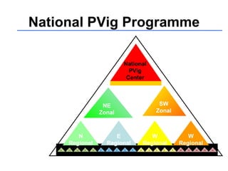 National PVig Programme E Regional N Regional W Regional W Regional NE Zonal SW Zonal National PVig Center 