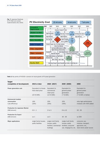 24 | PV Status Report 2009




Fig. 7: Japanese Roadmap
for PV R&D and market
implementation [Kur 2004]




Table 2: Key points of PV2030+ scenario for future growth of PV power generation


Target
(completion of development)              2010 or later            2020 (2017)              2030 (2025)               2050

Power generation cost                    Equivalent to house-     Equivalent to            Equivalent to             Equivalent to
                                         hold retail price        commercial               general power             general power
                                                                  retail price             generation                generation
                                         (23 ¥/kWh)               (14 ¥/kWh)               (7 ¥/kWh)                 (7 ¥/kWh or below)

Commercial module
conversation                             16%                      20%                      25%                       ultra high performance
(Lab.efficiency)                         (20%)                    (25%)                    (30%)                     modules with 40% added

Production for Japanese Market
[GW/annum]                               0.5 - 1                  2 to 3                   6 to 12                   25 - 35

Production for Export
[GW/annum]                               ca 1                     ca 3                     30 - 35                   ca 300

Major applications                       single family houses,    single/multi family      single/multi family       consumer use,
                                         public facilities        houses, public           houses, public            indutries, transport,
                                                                  facilities, commercial   facilities, consumer      agriculture, etc.,
                                                                  buildings                use, charging Evs, etc.   stand alone power source
 