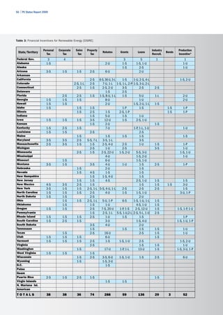 56 | PV Status Report 2009




Table 3: Financial Incentives for Renewable Energy [DSIRE]


                      Personal   Corporate    Sales     Property                                              Industry            Production
 State/Territory        Tax         Tax                   Tax
                                                                     Rebates      Grants         Loans
                                                                                                              Recruit.
                                                                                                                         Bonds
                                                                                                                                  Incentive*
                                               Tax
Federal Gov.             3          4                                               3              5             1                    1
Alabama                 1-S                                            2-U         1-S          1-S, 1-U                             1-U
Alaska                                                                             1-S            2-S                                1-U
Arizona                 3-S        1-S         1-S        2-S          6-U                        2-U
Arkansas
California                                                2-S      6-S, 36-U, 3-L   1-S       1-U, 2-S, 4-L                        1-S, 2-U
Colorado                                     2-S, 1-L     2-S        7-U, 1-L 1-S, 1-L, 2-P   1-S, 3-U, 2-L
Connecticut                                    2-S        1-S        2-S, 2-U       3-S            2-S          2-S
Delaware                                                                1-S         2-S
Florida                            2-S         2-S        1-S      1-S, 8-U, 1-L    1-S            5-U          1-L                  2-U
Georgia                 1-S        1-S         1-S                      8-U                        1-U                               2-U
Hawaii                  1-S        1-S                                  2-U                   1-S, 2-U, 1-L     1-S
Idaho                   1-S                    1-S        1-S                       1-P            1-S                    1-S        1-P
Illinois                                       1-S        2-S           1-S       2-S, 1-P                                1-S        1-P
Indiana                                                   1-S           5-U         1-S           1-U
Iowa                    1-S        1-S         1-S        3-S          12-U         1-S         2-S, 1-U
Kansas                                                    1-S           2-U                                     1-S
Kentucky                1-S        2-S         1-S                      7-U                   1-P, 1-L, 1-U                          1-U
Louisiana               1-S        1-S                    2-S                                      2-S
Maine                                          1-S                     1-S         1-S             1-S                               1-S
Maryland                3-S        3-S         2-S      5-S, 7-L     3-S, 1-L                      3-S
Massachusetts           2-S        3-S         1-S        1-S        2-S, 4-U      2-S             1-U          1-S                  1-P
Michigan                                                  2-S          1-U         2-S                          3-S                  1-U
Minnesota                                      2-S        1-S       2-S, 22-U    1-S, 2-U  5-S, 3-U                                1-S, 1-U
Mississippi                                                            4-U                 1-S, 2-U                                  1-U
Missouri                           1-S                                 6-U                 1-S, 1-U
Montana                 3-S        1-S                    3-S          4-U       1-U          1-S               2-S                  1-P
Nebraska                                       1-S                     2-U                    1-S
Nevada                                         1-S        4-S          1-S                    1-S
New Hampshire                                             1-S        1-S, 4-U                 1-S
New Jersey                                     1-S        1-S          4-S                 2-S, 1-U             1-S                  1-S
New Mexico              4-S        3-S         2-S        1-S                                 1-S               1-S       1-S        3-U
New York                3-S        1-S         1-S      2-S, 1-L 5-S, 4-U, 1-L   2-S          2-S               2-S                  1-S
North Carolina          1-S        1-S         1-S        2-S         4-U        1-S       1-S, 1-U                                3-U, 1-P
North Dakota            1-S        1-S                    2-S                                 2-U
Ohio                               1-S         1-S      2-S, 1-L   5-U, 1-P      6-S     1-S, 1-U, 1-L          1-S
Oklahoma                           1-S                    1-S         1-U                  4-S, 1-U             1-S
Oregon                  1-S        1-S                    2-S     7-S, 20-U    1-P, 1-S   2-S, 12-U             1-S              1-S, 1-P, 1-U
Pennsylvania                                              1-S      2-S, 1-L 5-S, 1-U,2-L 2-S, 5-L, 1-U          2-S
Rhode Island            1-S        1-S         1-S        2-S         1-U        1-S          1-S                                     1-P
South Carolina          1-S        2-S         1-S                    3-U                  1-S, 4-U                              1-S, 1-U, 1-P
South Dakota                                              3-S         4-U                     2-U
Tennessee                                                 1-S                    1-S          1-S               1-S                  1-U
Texas                              1-S                    2-S       16-U                      2-S               1-S                  1-U
Utah                    1-S        1-S         1-S                    6-U                                       1-S
Vermont                 1-S        1-S         1-S        2-S         1-S      1-S, 1-U       2-S                                  1-S, 2-U
Virginia                                                  2-S                                 1-S               1-S                   1-U
Washington                                     1-S                  17-U       1-P, 1-L      13-U               1-S              1-S, 3-U, 1-P
West Virginia           1-S        1-S                    1-S
Wisconsin                                      1-S        2-S      3-S, 6-U    1-S, 1-U       1-S               2-S                  6-U
Wyoming                                        1-S                 1-S, 3-U
D.C.                                                                  1-S
Palau
Guam
Puerto Rico             2-S        1-S         2-S        1-S                                                   1-S
Virgin Islands                                                         1-S         1-S
N. Mariana Isl.
American
TOTALS                  38         38          36         74          288          59            136            29        3          52
 