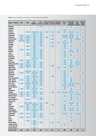 PV Status Report 2009 | 57




Table 4: Rules, Regulations and Policies for Renewable Energy [DSIRE]


                                         Net       Inter- Extension Contractor Equipment        Access Construction Green Required
State / Territory   PBF        RPS                                                                      & Design Power Green
                                        Metering connection Analysis or License Certifikation    Laws
                                                                                                       Standards Purchase Power
Federal                                                1                                                    2         1
Alabama
Alaska                                                                                           1-S
Arizona                        1-S,         1-S, 3-U   1-U       1-S        1-S       1-S        1-S       3-S, 4-L     1-L
Arkansas                                      1-S      1-S                                                   1-S
California        1-S          1-S            1-S      1-S                  1-S                 2-S, 8-L   2-S, 8-L     4-L
Colorado          1-L        1-S, 1-L         1-S      1-S       1-S                            1-S, 2-L   2-S, 5-L     2-L       1-S
Connecticut       1-S          1-S            1-S      1-S                  1-S                              1-S      1-S, 1-L
Delaware        1-S, 2-U       1-S            1-S      1-S                                        1-S        1-S                  2-U
Florida                        1-U            1-S      1-S                  1-S       1-S       1-S, 1-L     1-S
Georgia                                       1-S      1-S                                        1-S
Hawaii                         1-S            1-S      1-S                  1-S                   1-S       2-S
Idaho                                         3-U                                                 1-S
Illinois          1-S          1-S            1-S      1-S                                                   1-S        1-S
Indiana                                       1-S      1-S                                       1-S       1-S, 1-L     1-S
Iowa                           1-S            1-S      1-S                                       1-S                              1-S
Kansas                         1-S            1-S      1-S                                       1-S        1-L
Kentucky                                      1-S      1-S                                       1-S
Louisiana                                   1-S, 1-L   1-S
Maine             1-S          1-S            1-S                                                2-S         1-S        1-S
Maryland                       1-S            1-S      1-S                                       1-S         1-S      1-S, 1-L
Massachusetts     2-S          1-S            1-S      1-S                                       1-S         3-S      1-S, 1-L
Michigan          1-S        1-S, 1-U         1-S      1-S                  1-S                            2-S, 1-L     3-L
Minnesota         1-S          2-S            1-S      1-S                            1-S        1-S         1-S
Mississippi
Missouri                     1-S, 1-L         1-S      1-S                                        1-S       1-S
Montana           1-S          1-S          1-S, 1-U   1-S                                        1-S                             1-S
Nebraska                                      1-S      1-S                                        1-S
Nevada                         1-S          1-S, 1-U   1-S                  1-S                   1-S
New Hampshire                  1-S            1-S      1-S                                        1-S       1-L
New Jersey        1-S          1-S            1-S      1-S                                        2-S       2-S
New Mexico                     1-S          1-S, 1-U   1-S                                        1-S       1-S                   1-S
New York          1-S        1-S, 1-U       1-S, 1-U   1-S                                        1-S     1-S, 1-L 1-S, 1-L
N. Carolina                    1-S            1-S      1-S                                      1-S, 1-L 1-S, 10-L
North Dakota                   1-S            1-S                                                 1-S
Ohio              1-S          1-S          1-S, 1-U   1-S                                        1-S       1-S
Oklahoma                                      1-S                                                           1-S
Oregon            1-S          1-S          1-S, 1-U   1-S                  1-S       1-S       1-S, 2-L 3-S, 1-L    1-L          1-S
Pennsylvania      1-S          1-S            1-S      1-S                                                  1-S    1-S, 1-L
Rhode Island      1-S          1-S            1-S                                                 1-S       1-S
S. Carolina                                   3-U      1-S                                                  1-S      1-L
South Dakota                   1-S                     1-S                                                  1-S
Tennessee                                                                                         1-S
Texas                       1-S, 1-L, 1-U     1-U      1-S       1-S                                      2-S, 5-L   4-L
Utah                           1-S          1-S, 3-U   1-S                  1-S                   1-S       1-L      1-L
Vermont           1-S          1-S            1-S      1-S                                        1-S                             1-S
Virginia                       1-S            1-S      1-S                                        2-S     1-S, 1-L   1-L
Washington                     1-S          1-S, 1-U   1-S                                        1-S     1-S, 1-L   2-L          1-S
West Virginia                                 1-S
Wisconsin         1-S          1-S            1-S      1-S                  1-L                 1-S, 1-L    1-S       1-S, 1-L
Wyoming                                       1-S      1-S
D.C               1-S          1-S            1-S      1-S                                                  1-S
Palau
Guam                           1-S           1-S                                                            1-S
Puerto Rico                                  1-S       1-S                  1-S       1-S
Virgin Islands                               1-S                                                 1-S
N. Mariana Isl.
Amer. Samoa                                  1-S
TOTALS               22        44             67       43         3         11         5         55         88          36         8
 