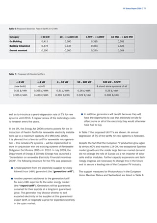 PV Status Report 2009 | 77




Table 6: Proposed Slovenian Feed-In tariffs in €/kWh


Category                          < 50 kW              10 – < 1,000 kW         1 MW – < 10MW           10 MW – < 125 MW
On Building                        0,415                   0,380                    0,315                    0,281
Building Integrated                0,478                   0,437                    0,363                    0,323
Ground mounted                     0,390                   0,360                    0,290                    0,268




Table 7: Proposed UK Feed-in tariffs in


       < 4 kW                 < 4 kW               4 – 10 kW         10 – 100 kW               100 kW – 5 MW
     (new build)               retrofit                                                  & stand alone systems of all
     0.31 £/kWh            0.365 £/kWh            0.31 £/kWh         0.28 £/kWh                   0.26 £/kWh
    0.365 €/kWh            0.429 €/kWh           0.365 €/kWh         0.329 €/kWh                 0.306 €/kWh




well as to introduce a yearly degression rate of 7% for new                ■	 In addition, generators will benefit because they will
systems until 2013. A regular review of the technology costs                 have the opportunity to use that electricity on-site to
is foreseen every five years.                                                offset some or all of the electricity they would otherwise
                                                                             have had to buy.
In the UK, the Energy Act 2008 contains powers for the in-
troduction of Feed-in Tariffs for renewable electricity installa-        In Table 7 the proposed UK FITs are shown. An annual
tions up to a maximum capacity of 5 MW [UKE 2008].                       degression of 7% of the tariffs for new systems is foreseen.
It is planned that a feed-in tariff for renewable microgenera-
tion – this includes PV systems – will be implemented to                 Despite the fact that the European PV production grew again
work in conjunction with the existing scheme of Renewable                by almost 60% and reached 1.9 GW, the exceptional Spanish
Obligation Certificates (ROCs) in 2010. In July 2009, the                market growth and the stable large German market demand
Department of Energy & Climate Change has launched a                     did not change the role of Europe as a net importer of solar
“Consultation on renewable Electricity Financial Incentives              cells and/or modules. Further capacity expansions and tech-
2009”. The following structure for the FITs was proposed:                nology progress are necessary to change this in the future
                                                                         and to secure a leading role of the European PV industry.
  ■	 A fixed payment from the electricity supplier for every
     kilowatt hour (kWh) generated (the “generation tariff”).            The support measures for Photovoltaics in the European
                                                                         Union Member States and Switzerland are listed in Table 8.
  ■	 Another payment additional to the generation tariff
     for every kWh exported to the wider energy market
     (the “export tariff”). Generators will be guaranteed
     a market for their exports at a long-term guaranteed
     price. The generator may choose whether to sell
     exported electricity to the supplier at this guaranteed
     export tariff, or negotiate a price for exported electricity
     in the open market.
 