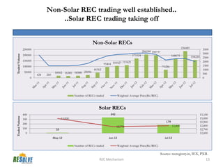 Will Renewable Energy Certificates(RECs) drive the growth of Solar in ...