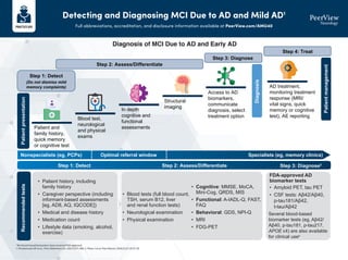 Detecting and Diagnosing MCI Due to AD and Mild AD1
Full abbreviations, accreditation, and disclosure information available at PeerView.com/AMU40
Nonspecialists (eg, PCPs) Optimal referral window Specialists (eg, memory clinics)
Step 1: Detect
Step 2: Assess/Differentiate
Step 3: Diagnose
Step 4: Treat
Patient
presentation
Patient
management
Diagnosis
Patient and
family history,
quick memory
or cognitive test
Blood test,
neurological
and physical
exams
In depth
cognitive and
functional
assessments
Structural
imaging
Access to AD
biomarkers,
communicate
diagnosis, select
treatment option
AD treatment,
monitoring treatment
response (MRI/
vital signs, quick
memory or cognitive
test), AE reporting
Step 1: Detect Step 2: Assess/Differentiate Step 3: Diagnose2
Recommended
tests
• Patient history, including
family history
• Caregiver perspective (including
informant-based assessments
[eg, AD8, AQ, IQCODE])
• Medical and disease history
• Medication count
• Lifestyle data (smoking, alcohol,
exercise)
• Blood tests (full blood count,
TSH, serum B12, liver
and renal function tests)
• Neurological examination
• Physical examination
(Do not dismiss mild
memory complaints)
Diagnosis of MCI Due to AD and Early AD
• Cognitive: MMSE, MoCA,
Mini-Cog, QRDS, MIS
• Functional: A-IADL-Q, FAST,
FAQ
• Behavioral: GDS, NPI-Q
• MRI
• FDG-PET
FDA-approved AD
biomarker tests
Several blood-based
biomarker tests (eg, Aβ42/
Aβ40, p-tau181, p-tau217,
APOE ε4) are also available
for clinical usea
• Amyloid PET, tau PET
• CSF tests: Aβ42/Aβ40,
p-tau181/Aβ42,
t-tau/Aβ42
a
No blood-based biomarkers have received FDA approval.
1. Porsteinsson AP et al. J Prev Alzheimers Dis. 2021;3:371-386. 2. Pleen J et al. Pract Neurol. 2024;23:27-29,35-39.
 