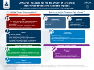 Antiviral Therapies for the Treatment of Influenza:
Recommendations and Available Options
Full abbreviations, accreditation, and disclosure information available at PeerView.com/BNC40
1. www.cdc.gov/flu/professionals/antivirals/summary-clinicians.htm. 2. Uyeki TM et al. Clin Infect Dis. 2019;68:895-902. 3. Baker J et al. Pediatr Infect Dis. 2020;39:700-705. 4. Tamiflu (oseltamivir phosphate) Prescribing Information. https://www.accessdata.fda.gov/
drugsatfda_docs/label/2011/021087s057lbl.pdf. 5. Rapivab (peramivir) Prescribing Information. https://www.accessdata.fda.gov/drugsatfda_docs/label/2014/206426lbl.pdf. 6. Relenza (zanamivir) Prescribing Information. https://www.accessdata.fda.gov/drugsatfda_docs/
label/2010/021036s025lbl.pdf. 7. Xofluza (baloxavir marboxil) Prescribing Information. https://www.accessdata.fda.gov/drugsatfda_docs/label/2018/210854s000lbl.pdf.
Antiviral Therapy Recommendations1,2
High-Risk Patients
Any patient with confirmed or suspected influenza
(regardless of vaccination status) who
• Is hospitalized
• Has a severe, complicated, or progressive illness
• Is at higher risk for influenza complications
Who?
When?
• As early as possible
• Do not await confirmatory lab results
• Ideally, within 48 h of symptom onset; but antiviral
treatment might benefit patients with a severe,
complicated, or progressive illness and hospitalized
patients when started after 48 h of illness onset
When?
Within 48 h of symptom onset
Otherwise Healthy Patients
Any previously healthy, symptomatic outpatient not at high
risk with confirmed or suspected influenza, on the basis of
clinical judgment
Who?
Overview of Antiviral Therapies to Treat Influenza1,3-7
• One dose
• High-risk or otherwise healthypatients ≥12 y
• Under investigation for pediatric patients <12 y
Baloxavir
Tablet
Polymerase Complex Inhibitor
• 2 doses/d for 5 d
• Otherwise healthy patients ≥7 y
• Not recommended for patients with chronic airway diseases
• Pregnancy category C
Zanamivir
Inhaled powder
Neuraminidase Inhibitors
• 2 doses/d for 5 d
• Any age
Oseltamivir
Capsule or liquid
• 15-30 min administered by
healthcare provider
• Otherwise healthy patients ≥2 y
Peramivir
IV infusion
 