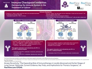 Immune Checkpoint Inhibition
Harnessing the Immune System in the
Treatment of Cancer
Access the activity, “The Expanding Role of Immunotherapy in Locally Advanced and Earlier Stages of
Lung Cancer: Rationale, Current Evidence, Key Trials, and Implications for Thoracic Surgeons,” at
PeerView.com/CPZ40.
PRACTICE AID
This Practice Aid has been provided as a quick reference to help learners apply the information to their daily practice and care of patients.
APC: antigen-presenting cell; CD: cluster of differentiation; CTLA-4: cytotoxic T-lymphocyte associated antigen 4; IFN-γ: interferon gamma; MHC: major histocompatibility complex; NSCLC: non–small cell lung cancer; PD-1: programmed cell death protein 1; PD-L1: programmed death
ligand 1; TCR: T-cell receptor.
1. Adapted from: Soularue E et al. Gut. 2018;67:2056-2067.
• Proteins on T cells or cancer cells that need to be activated/inactivated
to start/stop an immune response
– Examples include PD-1, PD-L1, CTLA-4
PD-1/PD-L1 Checkpoint Inhibition1
Without
Immunotherapy
With
Immunotherapy
MHC
Antigen
TCR
PD-1
PD-L1
Anti–PD-L1
Anti–PD-1
Tumor
cell
Tumor escape
Inactivation
of T Cell
Activation
of T Cell
Elimination of
tumor cells
CTLA-4 Checkpoint Inhibition1
Without
Immunotherapy
With
Immunotherapy
MHC CD80/86
CTLA-4
Anti–
CTLA-4
antibody
APC
Antigen
TCR
Inactivation
of T Cell
Activation
of T Cell
Tumor escape Elimination of
tumor cells
• Serve as “brakes” that help keep immune responses in check and can prevent T cell
response against cancer cells
• Can be blocked by immune checkpoint inhibitors
– The “brakes” on the immune system are released and T cells are able to attack and
ill cancer cells
Immune Checkpoints
• Activated T cells recognize cognate antigen presented by cancer
cells  TCR triggered  negative regulatory receptor PD-1
expressed  IFN-γ produced  reactive expression of PD-L1
 antitumor T-cell responses turned off
This negative interaction can be blocked by anti–PD-1 or
anti–PD-L1 antibody therapies
– Examples of anti–PD-1 antibodies: nivolumab, pembrolizumab,
cemiplimab-rwlc
– Examples of anti–PD-L1 antibodies: atezolizumab, avelumab,
durvalumab
• CTLA-4 is a negative regulator of costimulation that is required for
initial activation of an antitumor T cell in a lymph node upon
recognition of tumor antigen
This negative interaction can be blocked by anti–PD-1 or
anti–PD-L1 antibody therapies
– Examples of anti–CTLA-4 antibodies: ipilimumab, tremelimumab
 