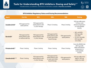 Tools for Understanding BTK Inhibitors: Dosing and Safety1-7
Full abbreviations, accreditation, and disclosure information available at PeerView.com/ECV40
CLL/SLL
Agent
Acalabrutinib8
Ibrutinib9
Pirtobrutinib10
Zanubrutinib11,12
MCL MZL WM Dosing
FDA approved for
adult patients
FDA approved for
adult patients with
≥1 prior therapy
Phase 1/2 testing Phase 2 testing
100 mg orally every
12 hours until
disease progression
or unacceptable
toxicity
FDA approved for
adult patients with
or without del(17p)
FDA approved for
adult patients with
≥1 prior therapy
FDA approved for
adult patients with
≥1 prior anti-CD20–
based therapy
FDA approved for
adult patients
• MCL and MZL:
560 mg orally
once daily
• CLL/SLL and WM:
420 mgorally
once daily
Phase 3 testing
FDA approved for
adult patients with
≥1 prior therapy
FDA approved for
adult patients with
≥1 prior anti-CD20-
based therapy
FDA approved for
adult patients
160 mg orally twice
daily or 320 mg
orally once daily
Phase 3 testing Phase 3 testing Phase 2 testing Phase 2 testing
From the BRUIN trial:
200 mg orally
daily until disease
progression or
unacceptable
toxicity
BTK Inhibitor Regulatory Status and Dosing Recommendations
 