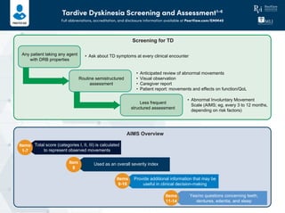 Tardive Dyskinesia Screening and Assessment1-6
Full abbreviations, accreditation, and disclosure information available at PeerView.com/EMM40
Any patient taking any agent
with DRB properties
• Ask about TD symptoms at every clinical encounter
• Anticipated review of abnormal movements
• Visual observation
• Caregiver report
• Patient report: movements and effects on function/QoL
• Abnormal Involuntary Movement
Scale (AIMS; eg, every 3 to 12 months,
depending on risk factors)
Routine semistructured
assessment
Less frequent
structured assessment
Total score (categories I, II, III) is calculated
to represent observed movements
Items
1-7
Used as an overall severity indexItem
8
Provide additional information that may be
useful in clinical decision-making
Items
9-10
Yes/no questions concerning teeth,
dentures, edentia, and sleep
Items
11-14
AIMS Overview
Screening for TD
 