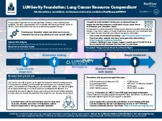 LUNGevity Foundation: Lung Cancer Resource Compendium1
Full abbreviations, accreditation, and disclosure information available at PeerView.com/EYW40
A lung cancer diagnosis can be overwhelming. However, many treatments are
available. Currently, approximately 50% of people with adenocarcinoma (a type of
NSCLC) have a biomarker that has a corresponding targeted therapy.
Your doctor can help to guide you through the treatment decision-making process.
It is important to consider your biomarker test results and your individual needs,
values, and preferences. Depending on your biomarker results, you may be eligible
for an approved therapy or a clinical trial of an investigational treatment. It is
important to discuss all aspects of your care with your doctor and family/caregivers
to ensure that you receive the treatment that is right for you. Ask your doctor about:
• Your biomarker results and what they mean for treatment
• The risks, benefits, and costs of all treatment options
• What to expect before, during, and after treatment
!
Knowing your biomarker status may allow you to access
treatment that can be very effective for your specific NSCLC
https://lungevity.org
Biomarkers with approved targeted therapies
• EGFR mutations (including exon 20)
• ALK rearrangements
• ROS1 rearrangements
• BRAF V600E mutation
Currently, 8 biomarkers in NSCLC have FDA-approved targeted therapies.
Clinical trials are evaluating targeted therapies for other biomarkers. If a clinical trial
is the best treatment option for you, support is available:
• Ask to speak with a clinical trial coordinator at your treating institution
• Call the LUNGevity Clinical Trial Matching Service at 1-877-769-4834
• Visit the LUNGevity Clinical Trial Finder: https://clinicaltrials.lungevity.org/
• NTRK fusions
• MET exon 14 skipping mutations
• RET fusions
• KRAS G12C mutation
LUNGevity is a national patient advocacy organization dedicated to supporting all lung cancer patients. Contact the LUNGevity helpline at 844-360-5864 or visit www.lungevity.org.
If you have a targetable biomarker, LUNGevity can direct you to patient groups dedicated to supporting people with these biomarkers. Remember, you are not alone!
Lung cancer
diagnosis
Biomarker testing
Discuss results
with doctor
Begin treatment
It’s important to wait for biomarker testing results whenever possible before starting
therapy. It can take 4 weeks or longer to get these results, but your healthcare team
can’t make the best treatment plan without having this information.
• Learn more about biomarker testing: https://lungevity.org/noonemissed
• Hear from other patients who have undergone biomarker testing:
https://lungevity.org/biomarkertesting
• Contact LUNGevity’s peer-to-peer support coordinator at 312-407-6116 to
be connected with someone who has been in your shoes
Comprehensive biomarker testing uses an advanced type of
diagnostic test that analyzes a small piece of your tumor tissue
to determine your biomarker status
Patient’s Bill of Rights
https://lungevity.org/sites/default/files/nom/NOM-Patients-Bill-of-Rights-041421.pdf
Biomarker Testing Quick Facts
https://lungevity.org/sites/default/files/nom/NOM-Patients-Bill-of-Rights-041421.pdf
5 Important Things to Know About Your Results Report
https://lungevity.org/sites/default/files/nom/NOM-5-Important-Things-to-Know-041421.pdf
Biomarker Conversation Starter
https://lungevity.org/sites/default/files/biomarker/biomarker-conversation-starter-052020.pdf
Find it. Treat it. Live
 