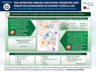 FDA-APPROVED IMMUNE CHECKPOINT INHIBITORS AND
PREDICTIVE BIOMARKERS IN CURRENT CLINICAL USE
PD-L1 and MSI/MMR Testing to Guide Treatment Decisions in Practice
Access the activity,“Keeping Up With Advances in Cancer Immunotherapy and Biomarker Testing: Implications for
Pathologists at the Forefront of the Emerging Precision Immuno-Oncology Era,”at PeerView.com/FJP40.
PRACTICE AID
CANCER IMMUNOTHERAPY: HOW IMMUNE CHECKPOINT INHIBITORS WORK AND WHICH AGENTS ARE APPROVED1
Immune checkpoint inhibitors modulate T-lymphocyte responses against cancer by blocking negative regulation of immune responses
CTLA-4 is a negative regulator
of costimulation that is required
for initial activation of antitumor
T cell in a lymph node upon
recognition of tumor antigen
Activated T cells recognize cognate
antigen presented by cancer cells
à TCR triggered à negative
regulatory receptor PD-1 expressed
à IFN-γ produced à reactive
expression of PD-L1 à antitumor
T-cell responses turned off
This negative interaction
can be blocked by
anti–PD-1 or anti–PD-L1
antibody therapies
Activation of CTLA-4
can be blocked with
anti–CTLA-4
antibody therapies
Approved anti–CTLA-4
antibody therapy:
Anti–PD-1:
Nivolumab
Pembrolizumab
Cemiplimab-rwlc
Anti–PD-L1:
Atezolizumab
Avelumab
Durvalumab
Approved
anti–PD-1 and
anti–PD-L1
antibody
therapies:
Ipilimumab
Cancer Types Currently Being Treated With Immune Checkpoint Inhibitors or Combinations (≥1 approved indication)
Non–small cell lung
Small cell lung
Head and neck
Kidney
Bladder
Cervical
Melanoma
Merkel cell
Cutaneous squamous cell
Liver
Gastric
Colorectal
Breast (triple negative)
Hodgkin lymphoma
Primary mediastinal large
B-cell lymphoma
More to come!
Lymph node
Tumor
microenvironment
Antigen-
presenting
cell
CTLA-4 inhibitor
IFNγ and
other cytokines
Activated
effector
T cell
PD-1
inhibitor
B7
CD28
PD-L1
PD-1
MHC-I Antigen
PD-L1inhibitor
Tumor cell
MHC-II
CTLA-4
TCR
TCR
Exhausted
effector T cell
Naive
T cell
Treg
cell
 