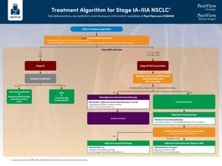 Treatment Algorithm for Stage IA-IIIA NSCLC1
Full abbreviations, accreditation, and disclosure information available at PeerView.com/GQW40
NSCLC treatment algorithm
Stage and workup based on stage
•	
cT1abc, N0: PFT, bronch, mediastinal staging, PET
•	
cT2a-4, N0-3, M0-1: PFT, bronch, mediastinal staging, PET, brain MRI, and biomarker/mutation testing
Stage IA
Surgical candidate?
Lobectomy (preferred)
or
Segmentectomy/wedge
resection (in select
cases)
SBRT
or
conventionally
fractionated RT
Surgical resection
Consider mutation and PD-L1 testing results
EGFR ex19del/ex21 L858R present?
Surgical resection
T1
N0
M0
Operable disease
Yes
Yes
Yes
No (PD-L1 1%)
No
No
Multidisciplinary discussion for neoadjuvant candidacy
Stage IB-IIIA (resectable)
Mutation (minimum EGFR; broad
NGS if possible) and
PD-L1 testing
T1–2, N1–2, M0
T3–4, N0–1, M0
Neoadjuvant chemoimmunotherapy
Nivolumab + platinum-based chemotherapy x 3 cycles
CheckMate -816: Nivo + chemo vs chemo
mEFS: 31.6 vs 20.8 mo (HR, 0.63)
Adjuvant chemotherapy
Platinum-based chemotherapy
LACE Meta-analysis: 5-y OS improvement of 5.4% vs no chemo
Adjuvant chemotherapy (Stage II-IIIA)
Atezolizumab x 16 cycles
IMpower010: Atezo vs BSC
mDFS: NR vs 35.3 mo (HR, 0.66)
Adjuvant targeted therapy
Osimertinib x 3 y
ADAURA: Osimertinib vs placebo
2-y DFS (stage II-IIIA): 90% vs 44% (HR, 0.17)
1. Created by Aakash Desai, MBBS, MPH, and Matthew Ho, MD, PhD. Used with permission from the authors.
 