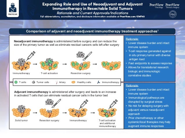 Expanding Role and Use of Neoadjuvant and Adjuvant
Immunotherapy in Resectable Solid Tumors
Rationale and Current Approvals/Indications
Full abbreviations, accreditation, and disclosure information available at PeerView.com/GWF40
Neoadjuvant immunotherapy is administered before surgery and can reduce the
size of the primary tumor as well as eliminate residual cancers cells left after surgery
Rationale:
• Lower disease burden and intact
immune system
• T-cell response generated against
in situ primary tumor with diverse
antigen load
• Fast endpoints to assess response
• Allows for translational research:
biologic and immunologic
correlative studies
Rationale:
• Lower disease burden and intact
immune system
• Immunological pathways are
disrupted by surgical stress
• No risk for delaying surgery with
adjuvant versus neoadjuvant
approach
• Prior chemotherapy or other
systemic/local therapies may help
augment immune responses
Adjuvant immunotherapy is administered after surgery and leads to an increase
in activated T cells that can eliminate residual cancer cells in the tumor bed
Comparison of adjuvant and neoadjuvant immunotherapy treatment approaches1
Immunotherapy
T cells
T-cell activation Resection surgery
Solid tumor Resection surgery Immunotherapy T-cell activation
and additional
immunotherapy
Tumor cells Artery Healthy cells Immunotherapy
 