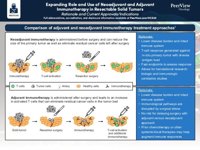 Expanding Role and Use of Neoadjuvant and Adjuvant
Immunotherapy in Resectable Solid Tumors
Rationale and Current Approvals/Indications
Full abbreviations, accreditation, and disclosure information available at PeerView.com/HCZ40
Neoadjuvant immunotherapy is administered before surgery and can reduce the
size of the primary tumor as well as eliminate residual cancer cells left after surgery
Rationale:
• Lower disease burden and intact
immune system
• T-cell response generated against
in situ primary tumor with diverse
antigen load
• Fast endpoints to assess response
• Allows for translational research:
biologic and immunologic
correlative studies
Rationale:
• Lower disease burden and intact
immune system
• Immunological pathways are
disrupted by surgical stress
• No risk for delaying surgery with
adjuvant versus neoadjuvant
approach
• Prior chemotherapy or other
systemic/local therapies may help
augment immune responses
Adjuvant immunotherapy is administered after surgery and leads to an increase
in activated T cells that can eliminate residual cancer cells in the tumor bed
Comparison of adjuvant and neoadjuvant immunotherapy treatment approaches1
Immunotherapy
T cells
T-cell activation Resection surgery
Solid tumor Resection surgery Immunotherapy T-cell activation
and additional
immunotherapy
Tumor cells Artery Healthy cells Immunotherapy
 