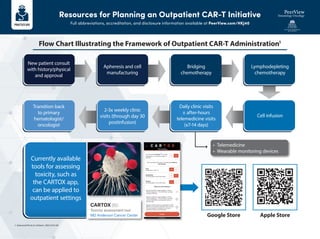 Resources for Planning an Outpatient CAR-T Initiative
Full abbreviations, accreditation, and disclosure information available at PeerView.com/HKJ40
1. Gatwood KS et al. EJHaem. 2021;3:54-60.
Flow Chart Illustrating the Framework of Outpatient CAR-T Administration1
New patient consult
with history/physical
and approval
Apheresis and cell
manufacturing
Bridging
chemotherapy
Daily clinic visits
± after-hours
telemedicine visits
(x7-14 days)
2-3x weekly clinic
visits (through day 30
postinfusion)
Transition back
to primary
hematologist/
oncologist
Lymphodepleting
chemotherapy
Cell infusion
• Telemedicine
• Wearable monitoring devices
Google Store Apple Store
Currently available
tools for assessing
toxicity, such as
the CARTOX app,
can be applied to
outpatient settings
 