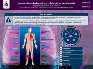 Immune-Related Adverse Events of Cancer Immunotherapies
Become Aware and Stay Vigilant
Full abbreviations, accreditation, and disclosure information available at PeerView.com/HXS40
What Are irAEs?1
• Immune checkpoint inhibitors are associated with important clinical benefits, but general immunologic enhancement
can also lead to a unique spectrum of immune-related adverse events
• Any organ system can be affected, but more commonly occurring are pulmonary (pneumonitis), dermatologic (rash, pruritus,
blisters, ulcers, vitiligo), gastrointestinal (diarrhea, enterocolitis, transaminitis, hepatitis, pancreatitis), and endocrine
(thyroiditis, hypophysitis, adrenal insufficiency) irAEs
Endocrine
Hyper- or hypothyroidism
Hypophysitis
Adrenal insufficiency
Diabetes
Hepatic
Hepatitis
Renal
Nephritis
Dermatologic
Rash
Pruritus
Psoriasis
Vitiligo
DRESS
Stevens-Johnson
Hematologic
Hemolytic anemia
Thrombocytopenia
Neutropenia
Hemophilia
Ocular
Uveitis
Conjunctivitis
Scleritis, episcleritis
Blepharitis
Retinitis
Respiratory
Pneumonitis
Pleuritis
Sarcoid-like granulomatosis
Cardiovascular
Myocarditis
Pericarditis
Vasculitis
Gastrointestinal
Colitis
Ileitis
Pancreatitis
Gastritis
Neurologic
Neuropathy
Guillain Barŕe
Myelopathy
Encephalitis
Myasthenia
Musculoskeletal
Arthritis
Dermatomyositis
01 Prevention
02 Anticipation
03 Detection
04 Treatment
05 Monitoring
01
02
03
04
05
 