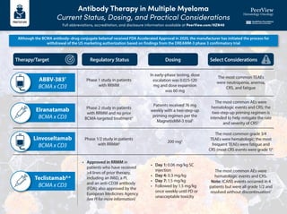 Antibody Therapy in Multiple Myeloma
Current Status, Dosing, and Practical Considerations
Full abbreviations, accreditation, and disclosure information available at PeerView.com/HZN40
Regulatory Status Dosing
Phase 1 study in patients
with RRMM
Phase 2 study in patients
with RRMM and no prior
BCMA-targeted treatment2
• Approved in RRMM in
patients who have received
≥4 lines of prior therapy,
including an IMiD, a PI,
and an anti-CD38 antibody
(FDA); also approved by the
European Medicines Agency
(see PI for more information)
• Day 1: 0.06 mg/kg SC
injection
• Day 4: 0.3 mg/kg
• Day 7: 1.5 mg/kg
• Followed by 1.5 mg/kg
once weekly until PD or
unacceptable toxicity
Phase 1/2 study in patients
with RRMM4 200 mg5
Patients received 76 mg
weekly with a two-step-up
priming regimen per the
MagnetisMM-3 trial3
The most common AEs were
hematologic events and CRS; the
two-step-up priming regimen is
intended to help mitigate the rate
and severity of CRS3
The most common grade 3/4
TEAEs were hematologic; the most
frequent TEAEs were fatigue and
CRS (most CRS events were grade 1)4
The most common AEs were
hematologic events and CRS.
Note: ICANS events occurred in 4
patients but were all grade 1/2 and
resolved without discontinuation7
In early-phase testing, dose
escalation was 0.025-120
mg and dose expansion
was 60 mg
The most common TEAEs
were neutropenia, anemia,
CRS, and fatigue
Select Considerations
Therapy/Target
Elranatamab
BCMA x CD3
Teclistamab6,a
BCMA x CD3
ABBV-3831
BCMA x CD3
Linvoseltamab
BCMA x CD3
Although the BCMA antibody–drug conjugate belamaf received FDA Accelerated Approval in 2020, the manufacturer has initiated the process for
withdrawal of the US marketing authorization based on findings from the DREAMM-3 phase 3 confirmatory trial
 