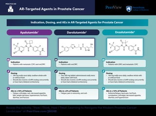 AR-Targeted Agents in Prostate Cancer
PRACTICE AID
Access the activity, “How I Think, How I Treat: Learning to Navigate the Modern Prostate Cancer
Landscape” at PeerView.com/JGU40
Indication
• Patients with metastatic CSPC and nmCRPC
Dosing
• 240 mg orally once daily; swallow whole with
or without food
• Should also receive a GnRH analog concurrently
or have had a bilateral orchiectomy
AEs in ≥10% of Patients
• Fatigue, arthralgia, rash, decreased appetite,
falls, weight decrease, hypertension, hot flush,
diarrhea, and fracture
Indication
• Patients with CRPC and metastatic CSPC
AEs in ≥10% of Patients
• Asthenia/fatigue, back pain, hot flush,
constipation, arthralgia, decreased appetite,
diarrhea, and hypertension
Dosing
• 160 mg orally once daily; swallow whole with
or without food
• Should also receive a GnRH analog concurrently
or have had a bilateral orchiectomy
Apalutamide1 Enzalutamide3
Darolutamide2
Indication
• Patients with nmCRPC
Dosing
• Two 300-mg tablets administered orally twice
daily; taken with food
• Should also receive a GnRH analog concurrently
or have had a bilateral orchiectomy
AEs in ≥2% of Patients
• Fatigue, pain in extremity, and rash
Indication, Dosing, and AEs in AR-Targeted Agents for Prostate Cancer
 