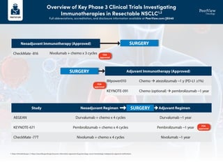 Overview of Key Phase 3 Clinical Trials Investigating
Immunotherapies in Resectable NSCLC1,2
Full abbreviations, accreditation, and disclosure information available at PeerView.com/JSU40
1. https://clinicaltrials.gov. 2. https://www.fda.gov/drugs/resources-information-approved-drugs/oncology-cancer-hematologic-malignancies-approval-notifications.
SURGERY
SURGERY
Neoadjuvant Immunotherapy (Approved)
Study Neoadjuvant Regimen Adjuvant Regimen
Adjuvant Immunotherapy (Approved)
AEGEAN Durvalumab + chemo x 4 cycles Durvalumab ~1 year
CheckMate -77T Nivolumab + chemo x 4 cycles Nivolumab ~1 year
KEYNOTE-671 Pembrolizumab + chemo x 4 cycles Pembrolizumab ~1 year
CheckMate -816
IMpower010
KEYNOTE-091
Nivolumab + chemo x 3 cycles
Chemo  atezolizumab ~1 y (PD-L1 ≥1%)
Chemo (optional)  pembrolizumab ~1 year
FDA
approved
FDA
approved
FDA
approved
SURGERY
 