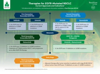 First-Generation
Reversible EGFR TKIs
Third-Generation
Irreversible EGFR TKI
Third-Generation
Irreversible EGFR TKI
Osimertinib
Osimertinib
EGFR TKI + VEGFR2
Antagonist
Erlotinib + Ramucirumab
Second-Generation
Irreversible EGFR TKIs
Gefitinib Erlotinib
Metastatic
Early Stage
Afatinib Dacomitinib
• 1L for EGFR exon 19
deletions or L858R
mutations
• 1L for EGFR exon 19 deletions or L858R mutations
• Treatment of T790M-positive NSCLC with progression
on or after EGFR TKI therapy
• 1L for EGFR exon 19 deletions or L858R mutations
• Adjuvant therapy after tumor resection in patients with stage IB-IIIA NSCLC
whose tumors have EGFR exon 19 deletions or exon 21 L858R mutations
• 1L for EGFR exon 19
deletions or L858R
mutations
• 1L for EGFR exon 19
deletions or L858R, S768I,
L861Q, and/or G719X
mutations
• 1L for EGFR exon 19
deletions or L858R
mutations
Therapies for EGFR-Mutated NSCLC
Current Approvals and Indications1
Full abbreviations, accreditation, and disclosure information available at PeerView.com/KFC40
1. https://www.fda.gov/drugs/resources-information-approved-drugs/hematologyoncology-cancer-approvals-safety-notifications.
 