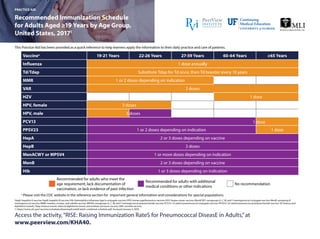 This Practice Aid has been provided as a quick reference to help learners apply the information to their daily practice and care of patients.
Recommended Immunization Schedule
for Adults Aged ≥19 Years by Age Group,
United States, 20171
HepA: hepatitis A vaccine; HepB: hepatitis B vaccine; Hib: Haemophilus influenzae type b conjugate vaccine; HPV: human papillomavirus vaccine; HZV: herpes zoster vaccine; MenACWY: serogroups A, C, W, and Y meningococcal conjugate vaccine; MenB: serogroup B
meningococcal vaccine; MMR: measles, mumps, and rubella vaccine; MPSV4: serogroups A, C, W, and Y meningococcal polysaccharide vaccine; PCV13: 13-valent pneumococcal conjugate vaccine; PPSV23: 23-valent pneumococcal polysaccharide vaccine; Td: tetanus and
diphtheria toxoids; Tdap: tetanus toxoid, reduced diphtheria toxoid, and acellular pertussis vaccine; VAR: varicella vaccine.
1. https://www.cdc.gov/vaccines/schedules/downloads/adult/adult-combined-schedule.pdf. Accessed January 3, 2018.
PRACTICE AID
Access the activity,“RISE: Raising Immunization RateS for Pneumococcal DiseasE in Adults,”at
www.peerview.com/KHA40.
Vaccinea
19-21 Years 22-26 Years 27-59 Years 60-64 Years ≥65 Years
Influenza 1 dose annually
Td/Tdap Substitute Tdap for Td once, then Td booster every 10 years
MMR 1 or 2 doses depending on indication
VAR 2 doses
HZV 1 dose
HPV, female 3 doses
HPV, male
PCV13
PPSV23 1 or 2 doses depending on indication 1 dose
HepA 2 or 3 doses depending on vaccine
HepB 3 doses
MenACWY or MPSV4 1 or more doses depending on indication
MenB 2 or 3 doses depending on vaccine
Hib 1 or 3 doses depending on indication
3 doses
1 dose
Recommended for adults who meet the
age requirement, lack documentation of
vaccination, or lack evidence of past infection
a
Please visit the CDC website in the reference section for important general information and considerations for special populations.
Recommended for adults with additional
medical conditions or other indications
No recommendation
 