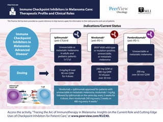 This Practice Aid has been provided as a quick reference to help learners apply the information to their daily practice and care of patients.
Immune Checkpoint Inhibitors in Melanoma Care:
Therapeutic Profile and Clinical Roles
PRACTICE AID
Access the activity,“Tracing the Arc of Immunotherapy in Melanoma: Insights on the Current Role and Cutting-Edge
Uses of Checkpoint Inhibitors for Patient Care,”at www.peerview.com/KUZ40.
Ipilimumab2
(anti–CTLA-4)
Unresectable or
metastatic melanoma
in adults and
pediatric patients
(≥12 y)
Nivolumab3
(anti–PD-1)
BRAF V600 wild-type
or mutation-positive,
unresectable,
or metastatic
melanoma
Pembrolizumab4
(anti–PD-1)
Unresectable or
metastatic melanoma
3 mg/kg IV over
90 min Q3W
for 4 doses
Nivolumab + ipilimumab approved for patients with
unresectable or metastatic melanoma, nivolumab 1 mg/kg,
followed by ipilimumab on the same day, every 3 weeks for
4 doses, then nivolumab 240 mg every 2 weeks or
480 mg every 4 weeks3
240 mg Q2W or
480 mg Q4W
IV infusion
over 30 min
200 mg
over 30 min Q3W
Indications/Current Status
Immune
Checkpoint
Inhibitors in
Melanoma:
Advanced
Disease1
Dosing
MHC TCR
PD-L1
PD-L1
CTLA-4
PD-1
PD-L2
B7.1
B7.1
T cell
Immune cell
Tumor cell
 